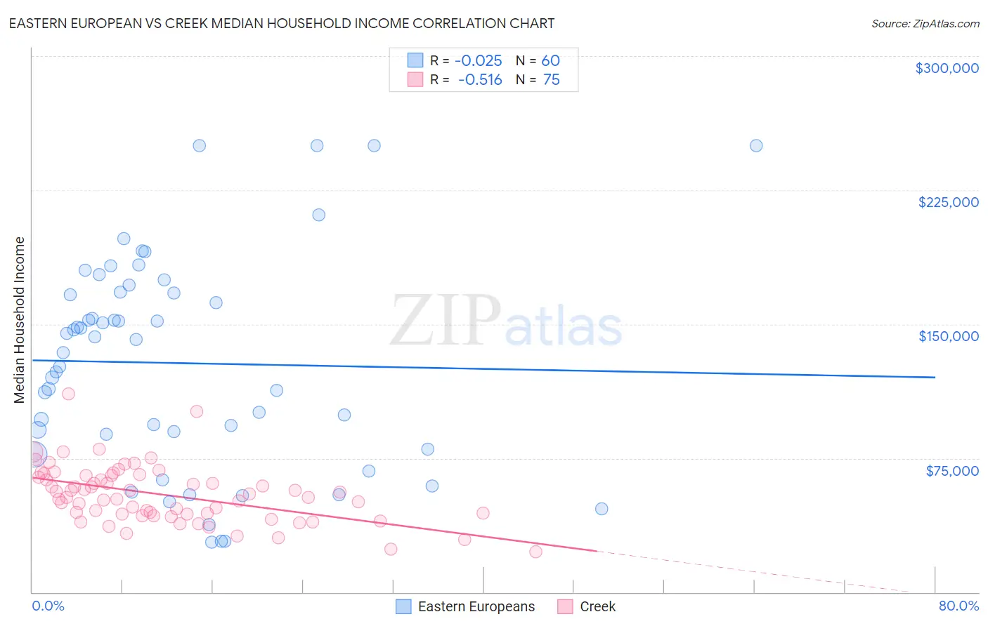 Eastern European vs Creek Median Household Income