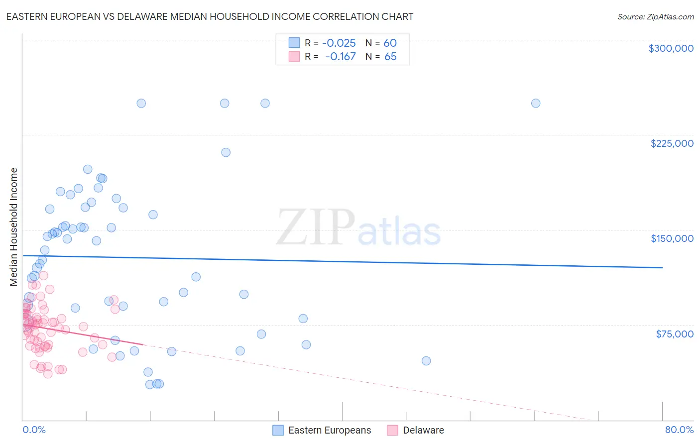 Eastern European vs Delaware Median Household Income