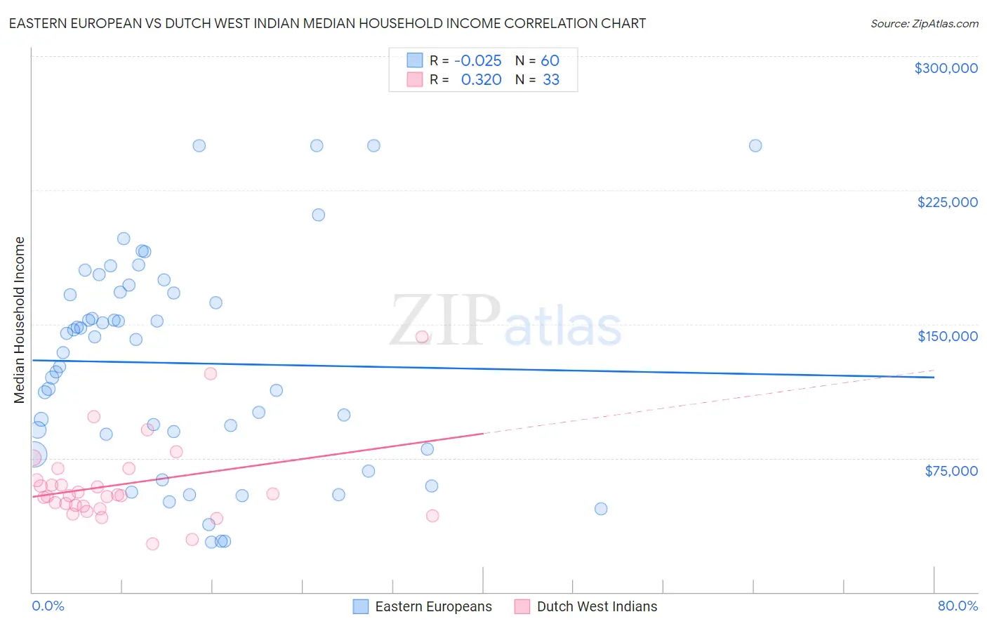 Eastern European vs Dutch West Indian Median Household Income