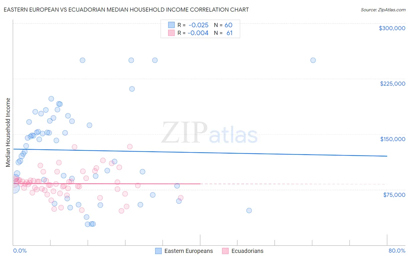 Eastern European vs Ecuadorian Median Household Income