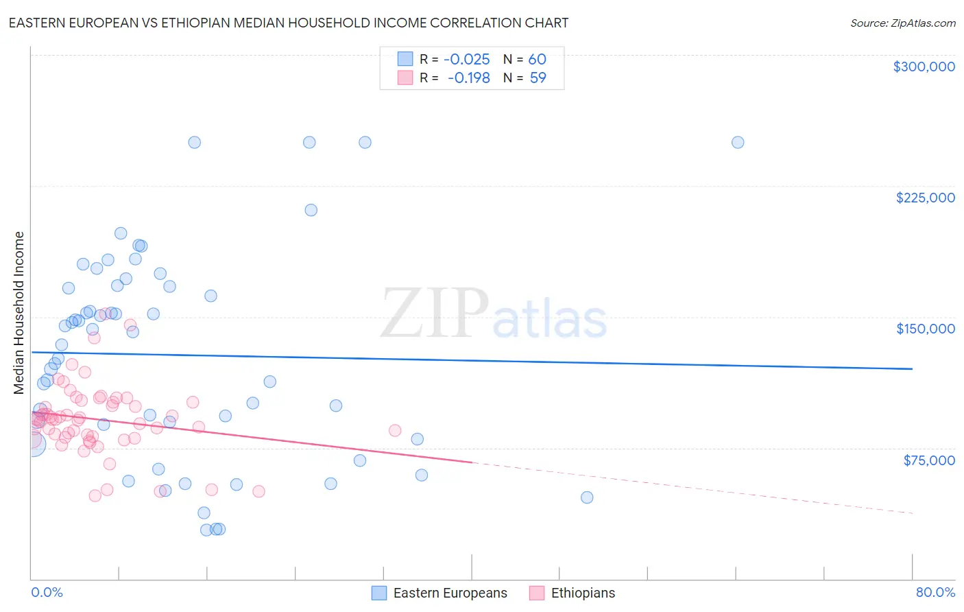 Eastern European vs Ethiopian Median Household Income