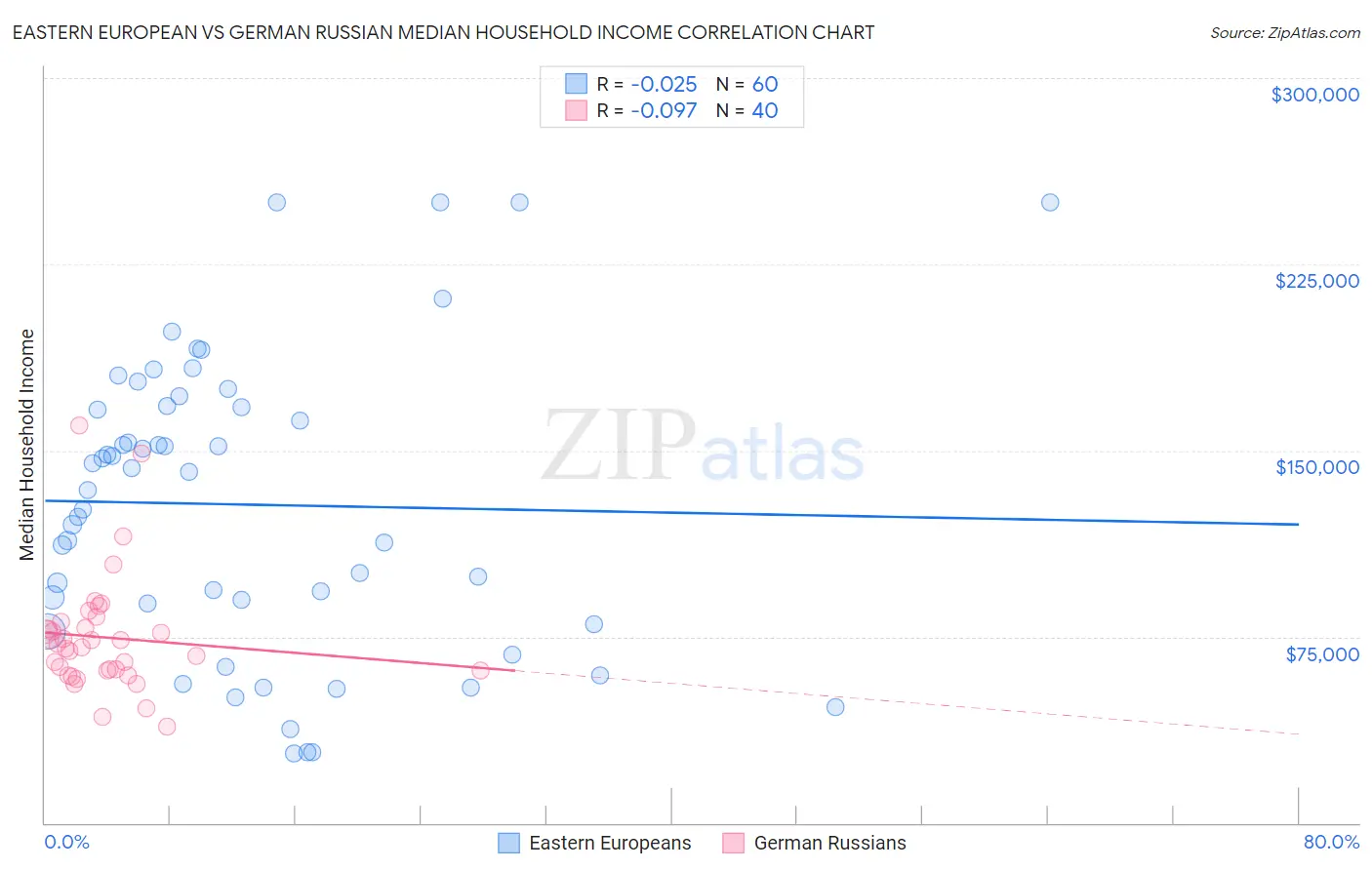 Eastern European vs German Russian Median Household Income