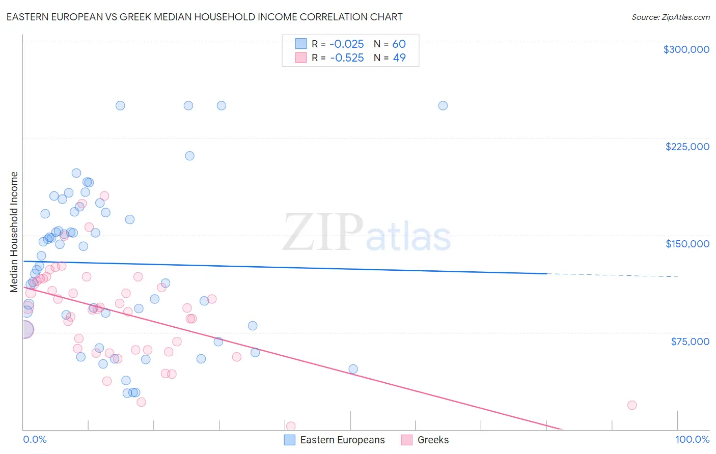 Eastern European vs Greek Median Household Income