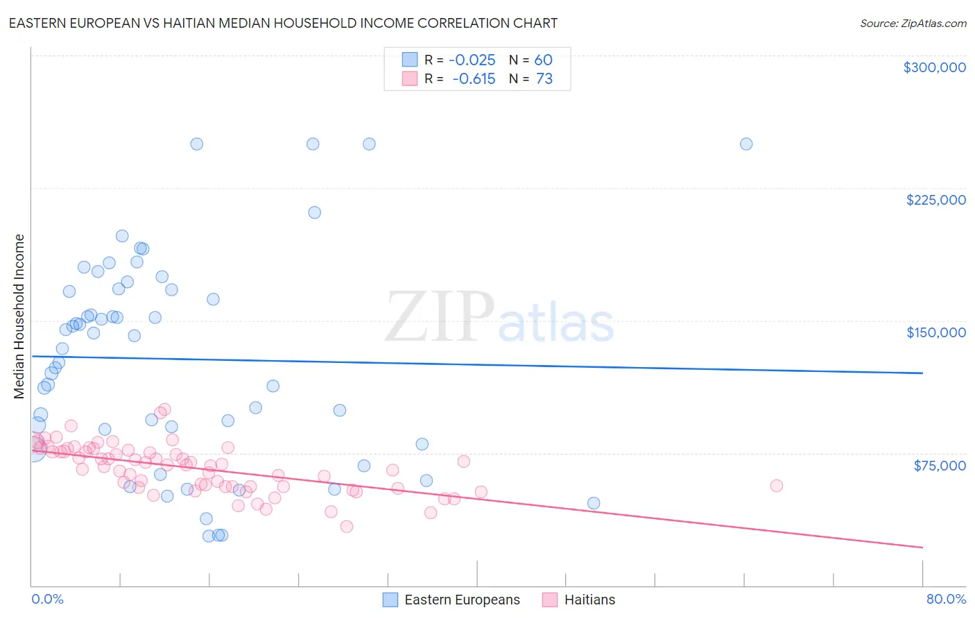 Eastern European vs Haitian Median Household Income
