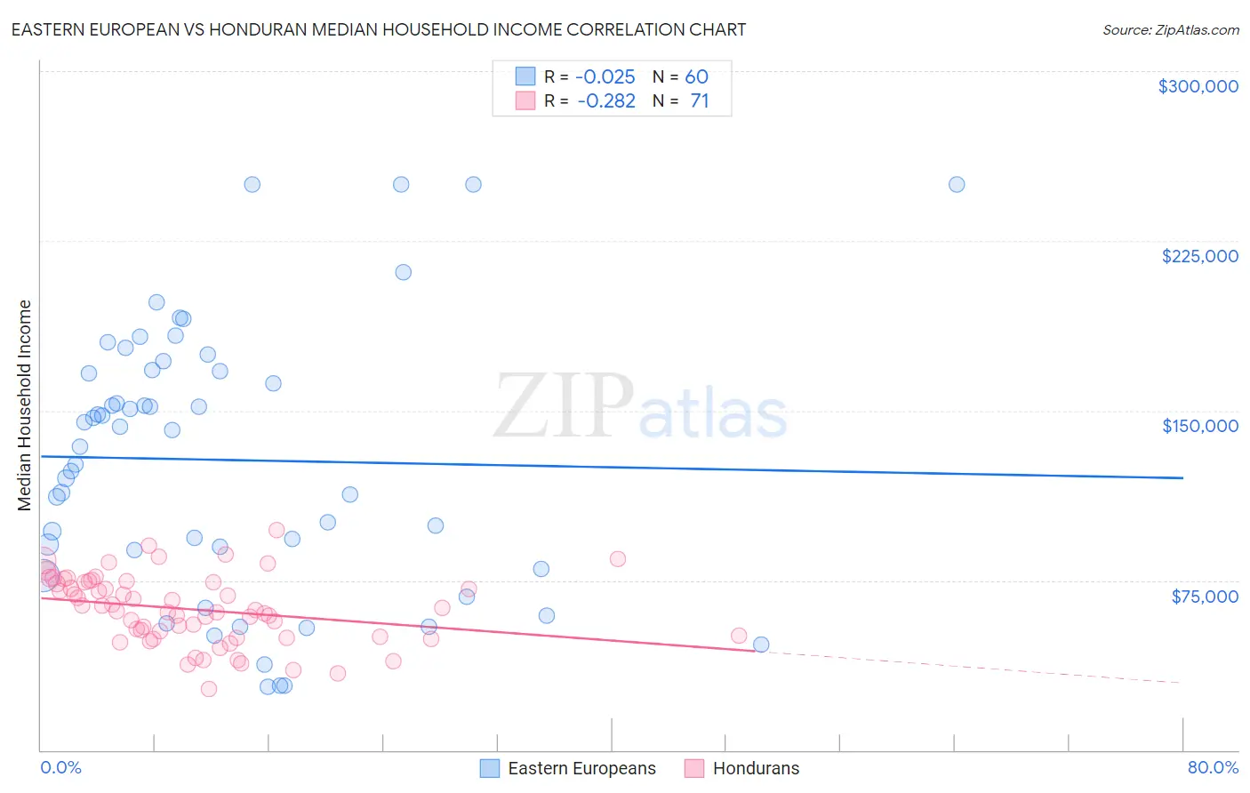 Eastern European vs Honduran Median Household Income