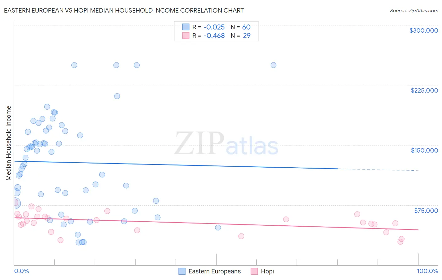 Eastern European vs Hopi Median Household Income