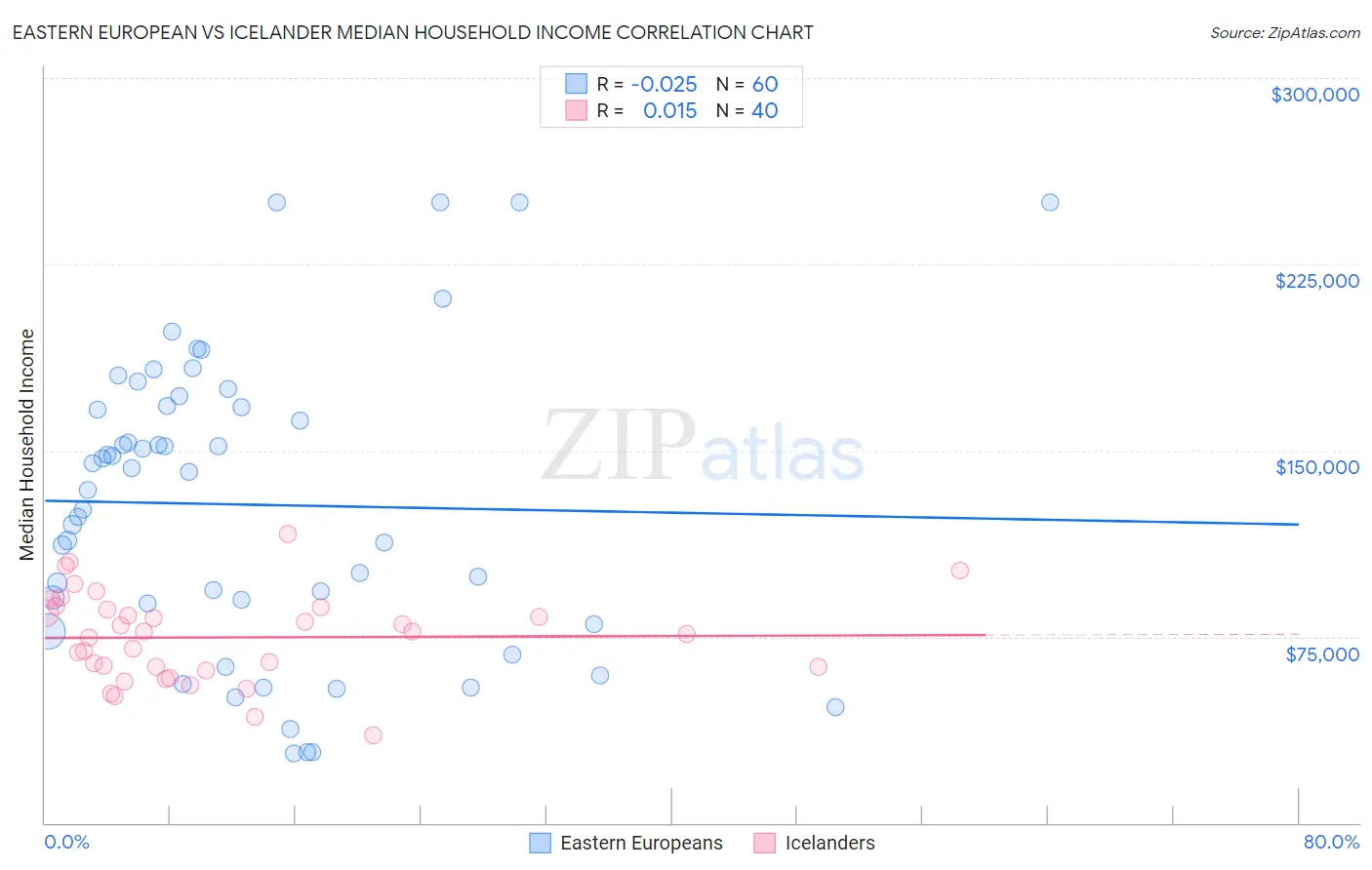 Eastern European vs Icelander Median Household Income