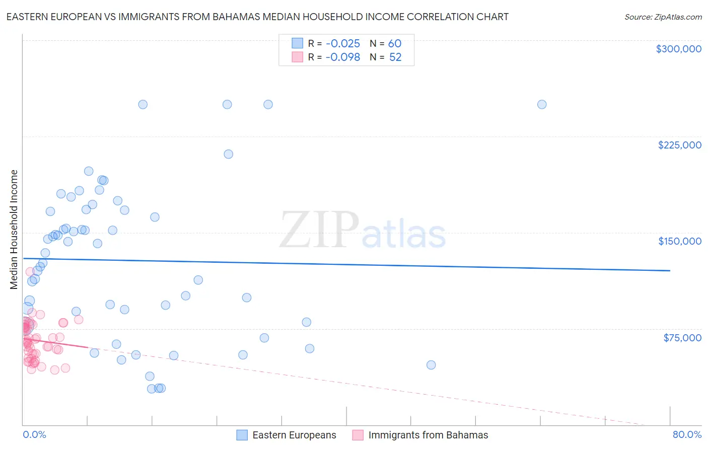 Eastern European vs Immigrants from Bahamas Median Household Income