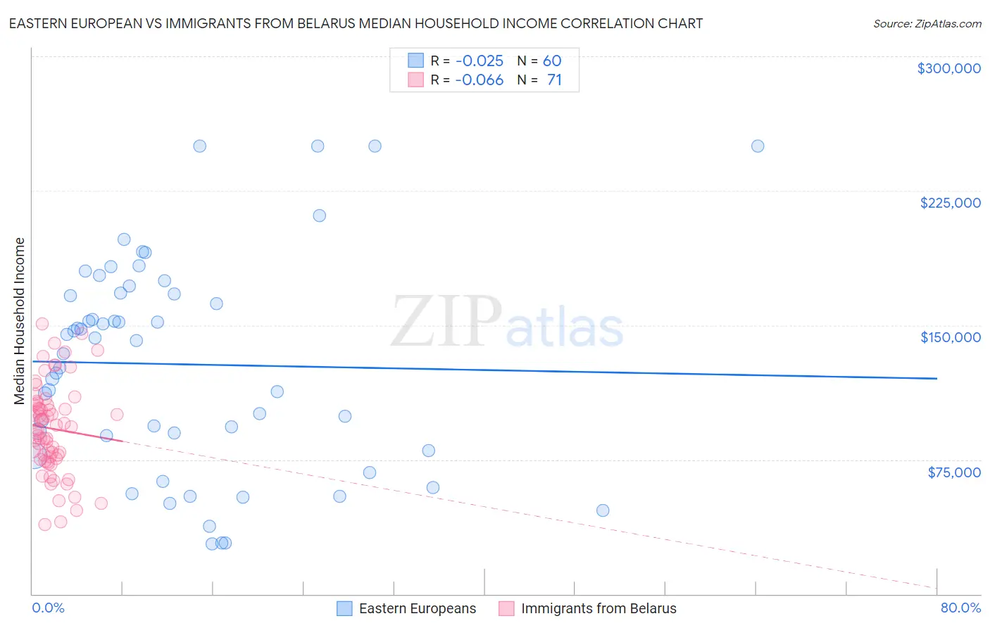 Eastern European vs Immigrants from Belarus Median Household Income