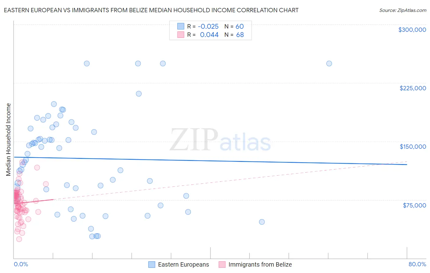 Eastern European vs Immigrants from Belize Median Household Income