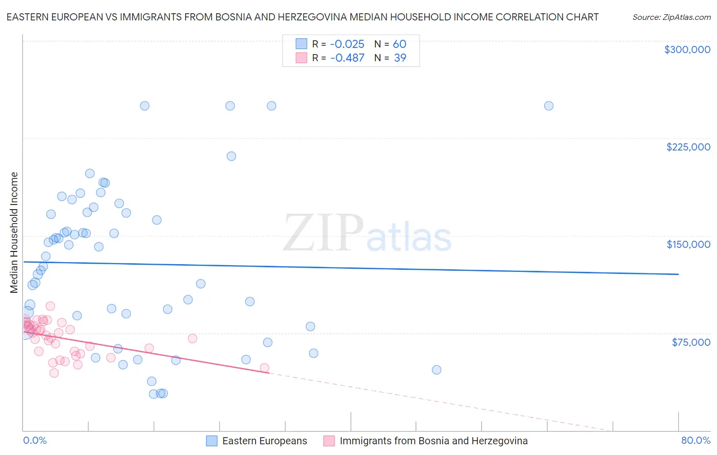 Eastern European vs Immigrants from Bosnia and Herzegovina Median Household Income