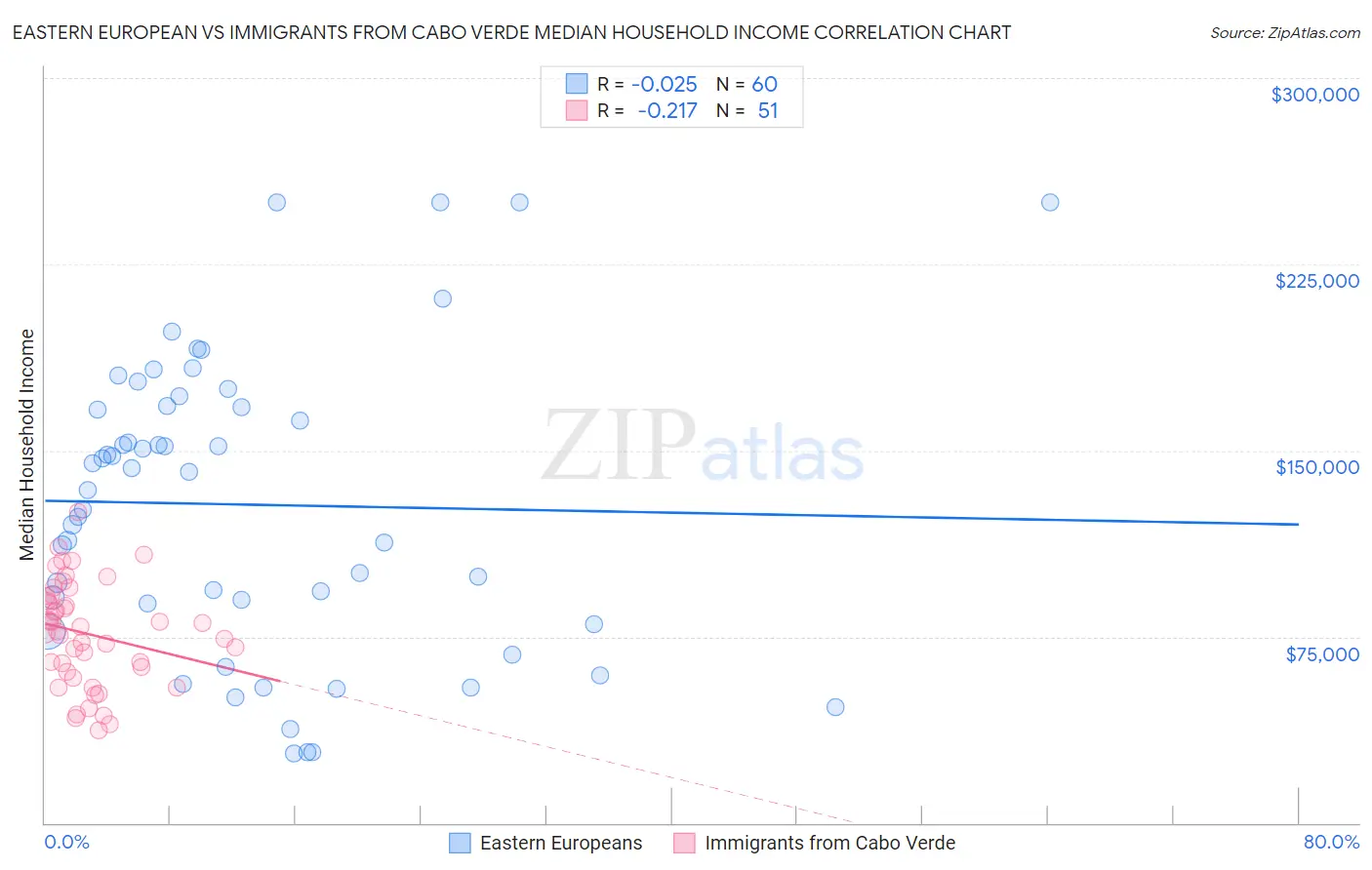 Eastern European vs Immigrants from Cabo Verde Median Household Income