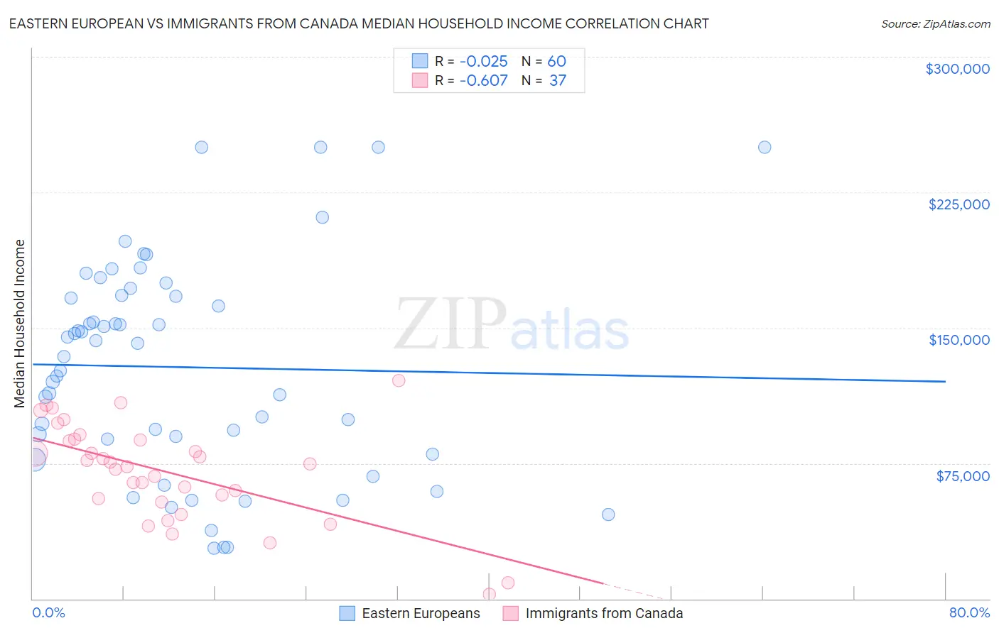Eastern European vs Immigrants from Canada Median Household Income
