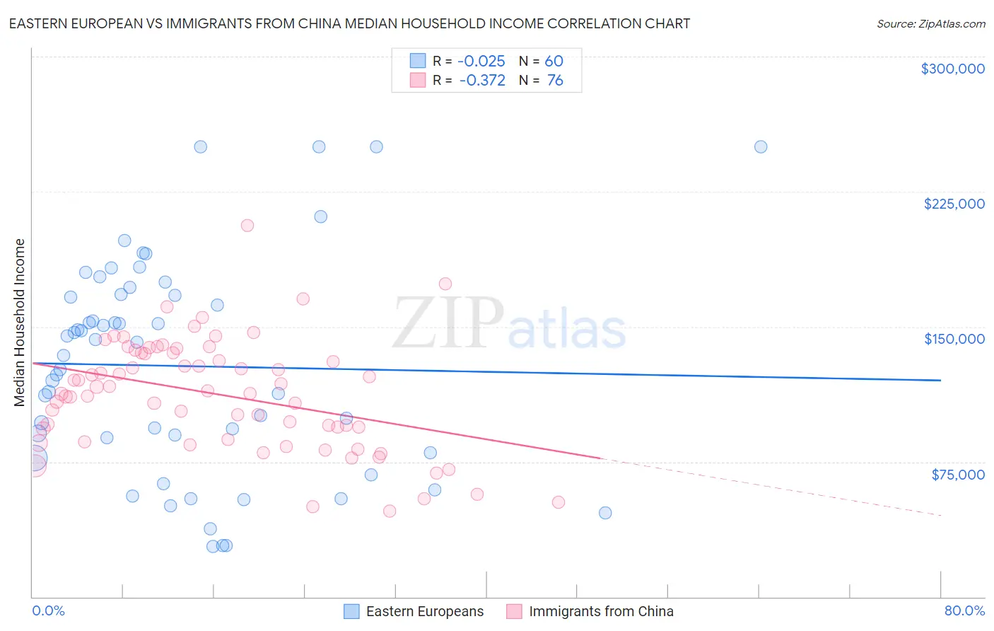 Eastern European vs Immigrants from China Median Household Income