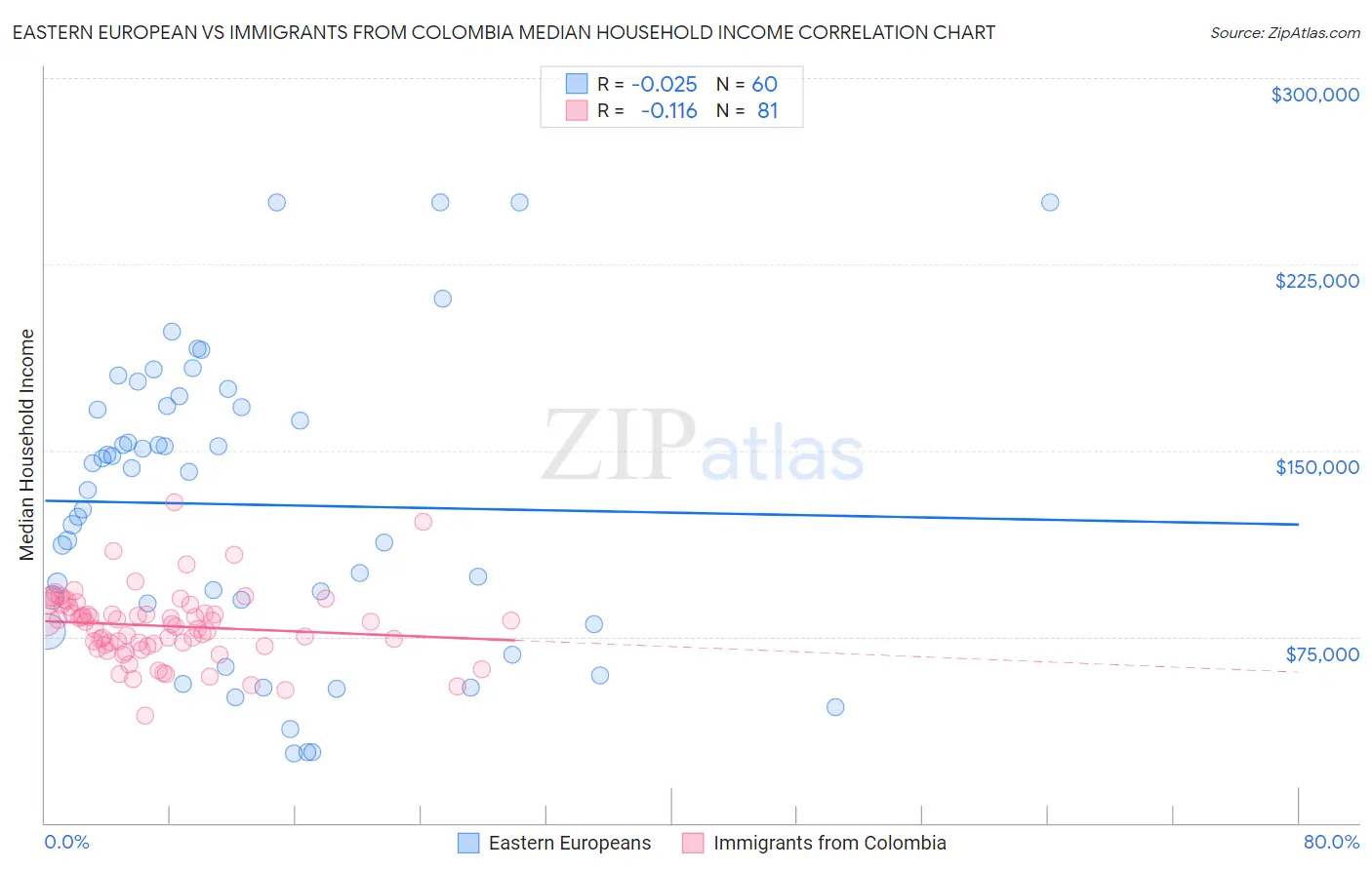 Eastern European vs Immigrants from Colombia Median Household Income