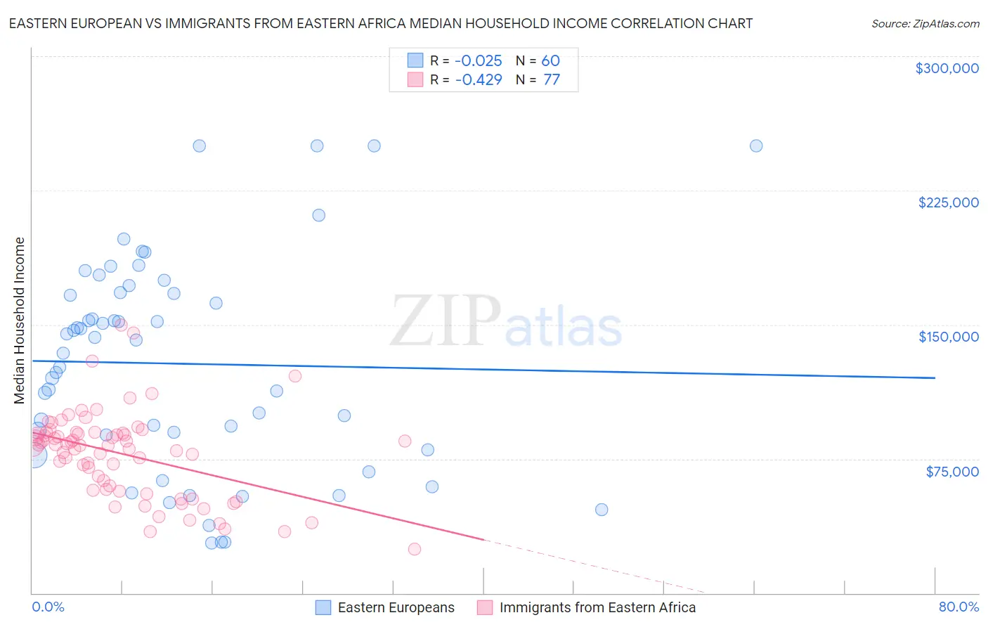 Eastern European vs Immigrants from Eastern Africa Median Household Income
