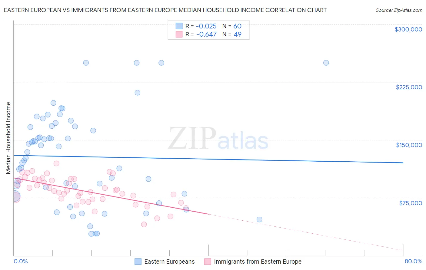 Eastern European vs Immigrants from Eastern Europe Median Household Income