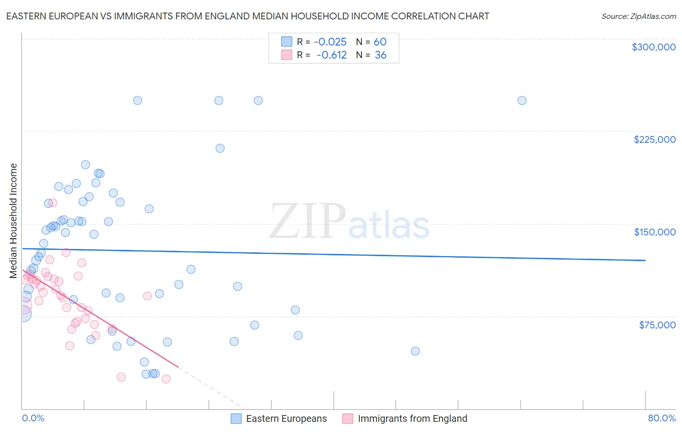 Eastern European vs Immigrants from England Median Household Income