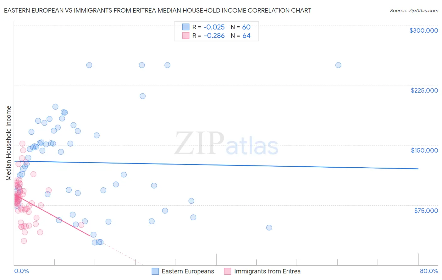 Eastern European vs Immigrants from Eritrea Median Household Income