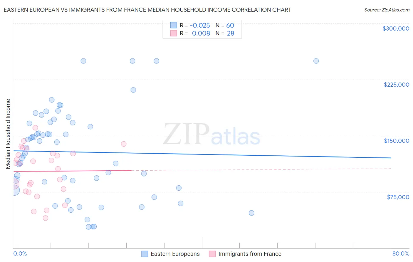 Eastern European vs Immigrants from France Median Household Income