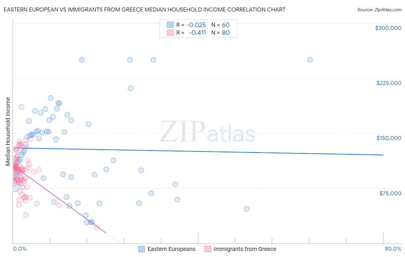 Eastern European vs Immigrants from Greece Median Household Income