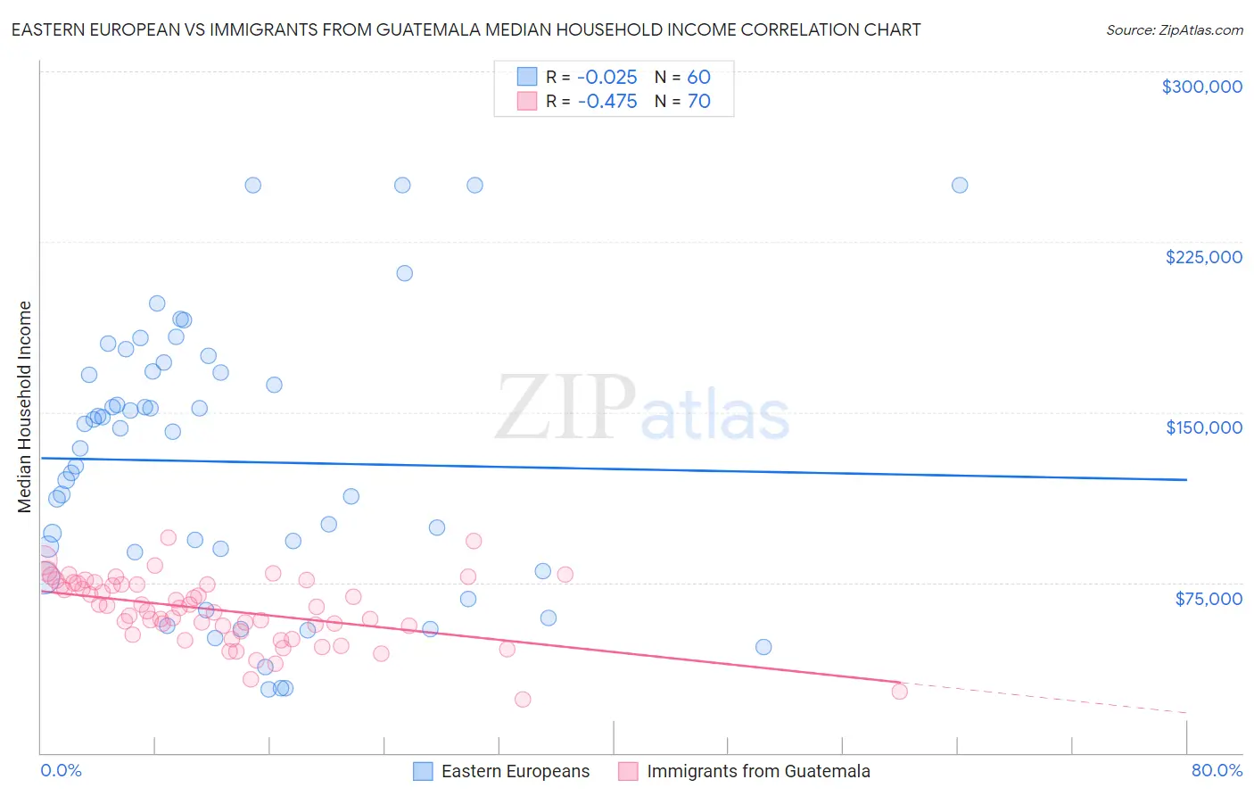 Eastern European vs Immigrants from Guatemala Median Household Income