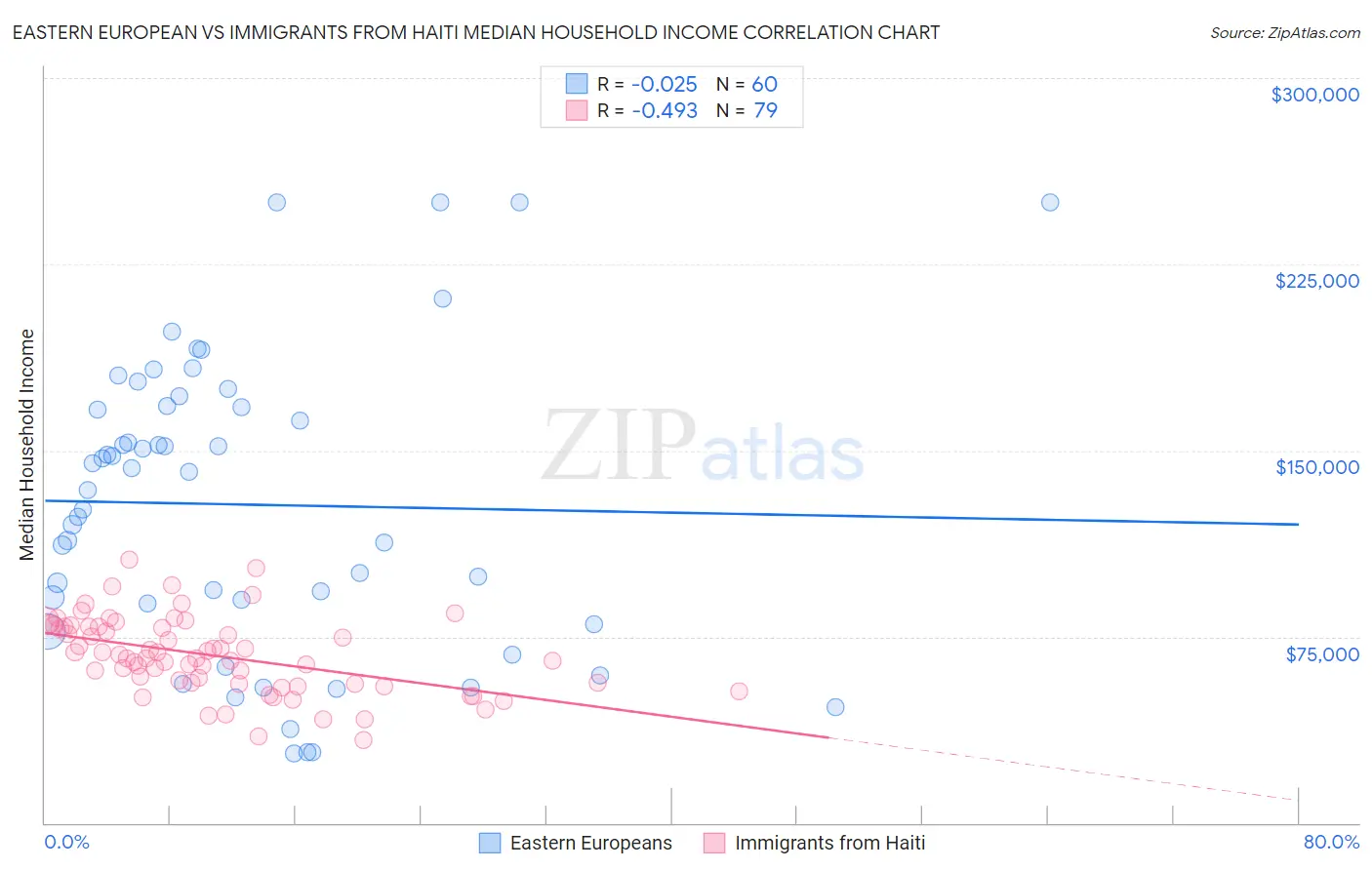 Eastern European vs Immigrants from Haiti Median Household Income