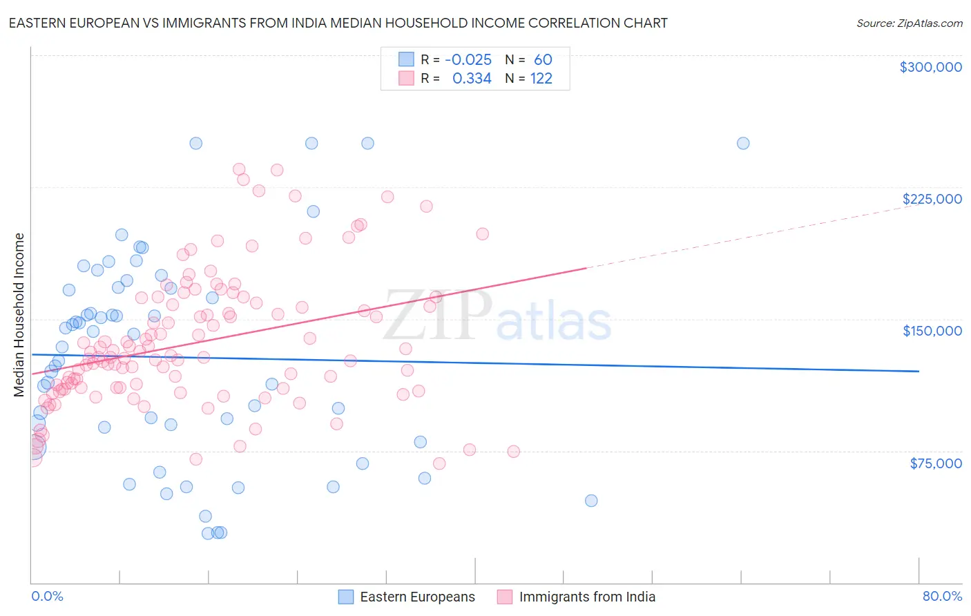 Eastern European vs Immigrants from India Median Household Income
