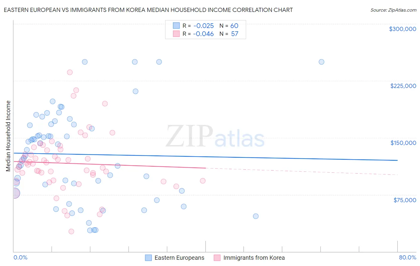 Eastern European vs Immigrants from Korea Median Household Income