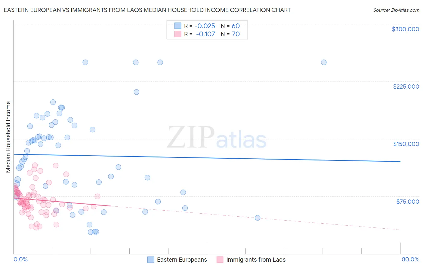 Eastern European vs Immigrants from Laos Median Household Income