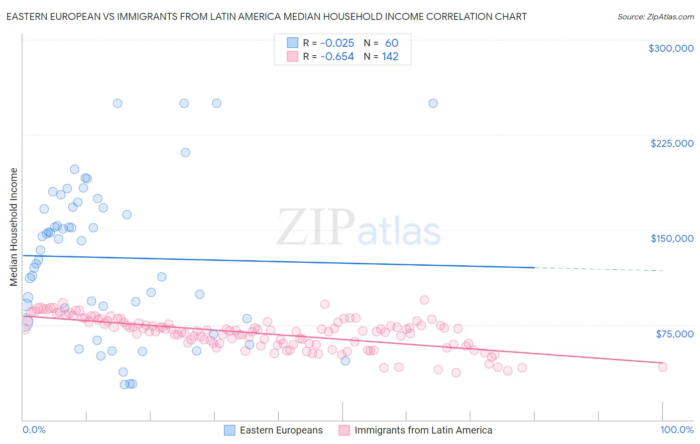 Eastern European vs Immigrants from Latin America Median Household Income