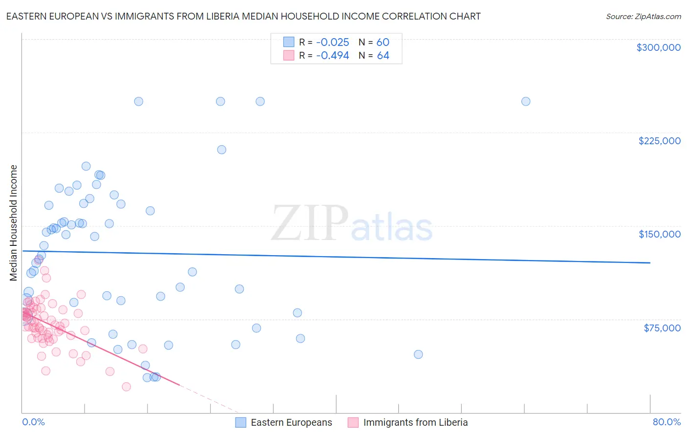 Eastern European vs Immigrants from Liberia Median Household Income