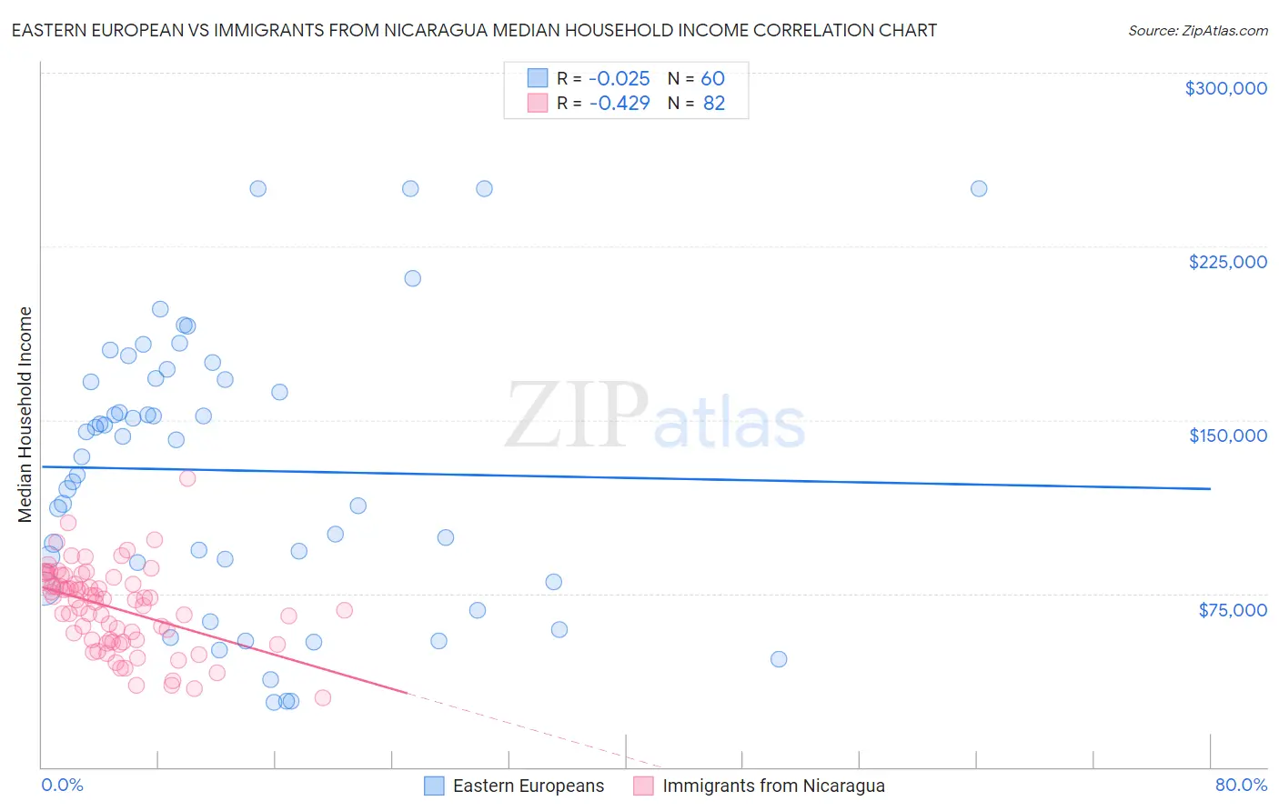 Eastern European vs Immigrants from Nicaragua Median Household Income