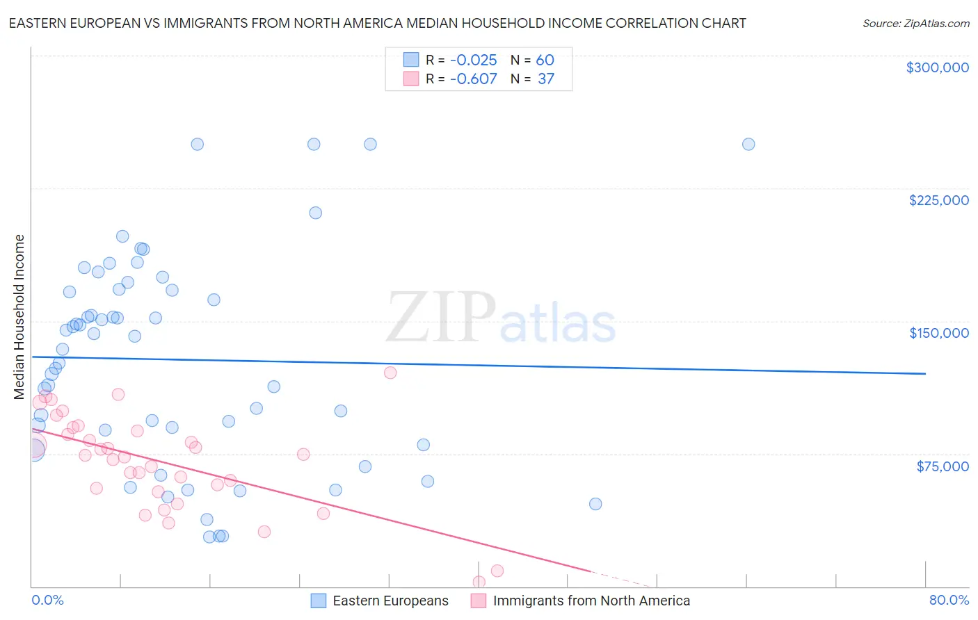 Eastern European vs Immigrants from North America Median Household Income