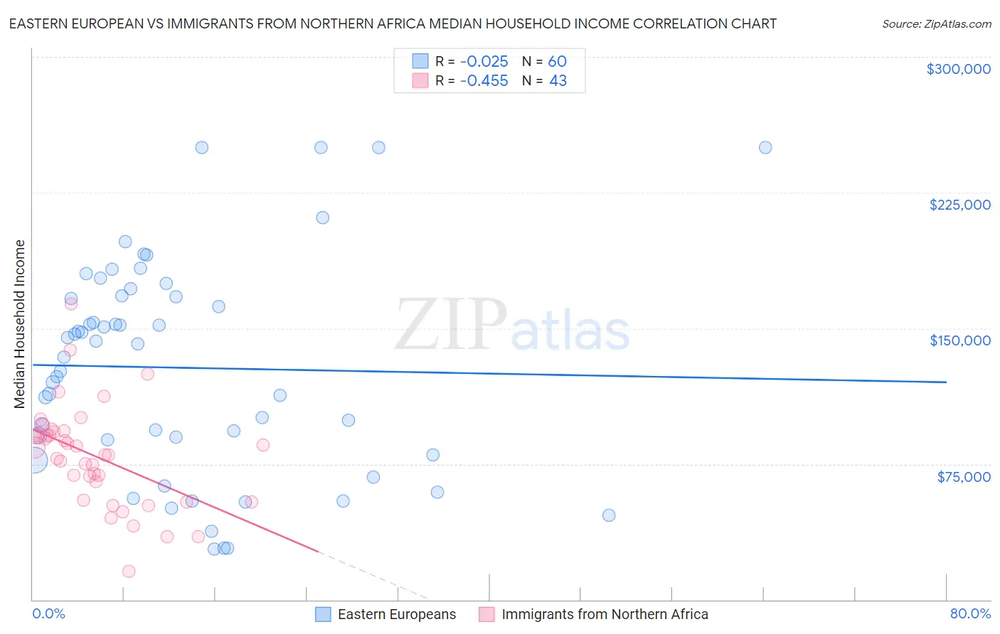 Eastern European vs Immigrants from Northern Africa Median Household Income