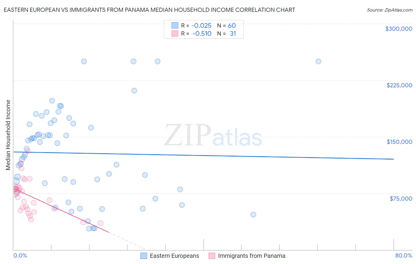 Eastern European vs Immigrants from Panama Median Household Income