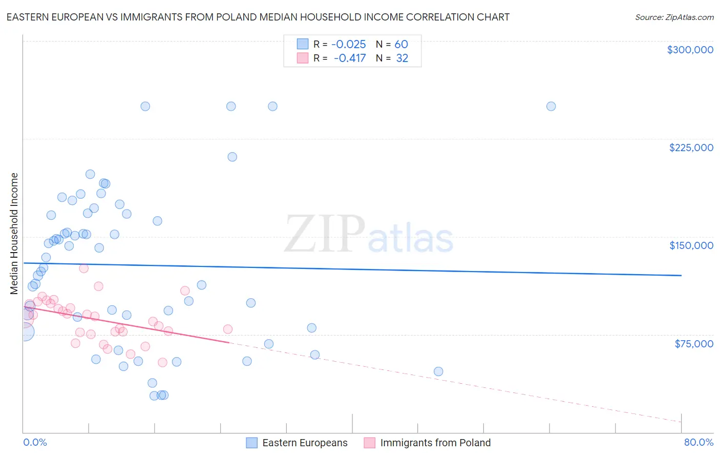 Eastern European vs Immigrants from Poland Median Household Income