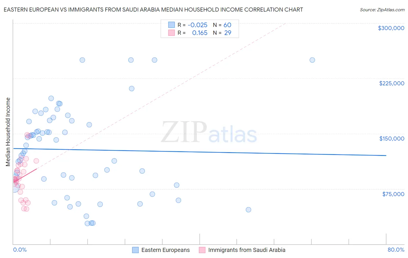 Eastern European vs Immigrants from Saudi Arabia Median Household Income