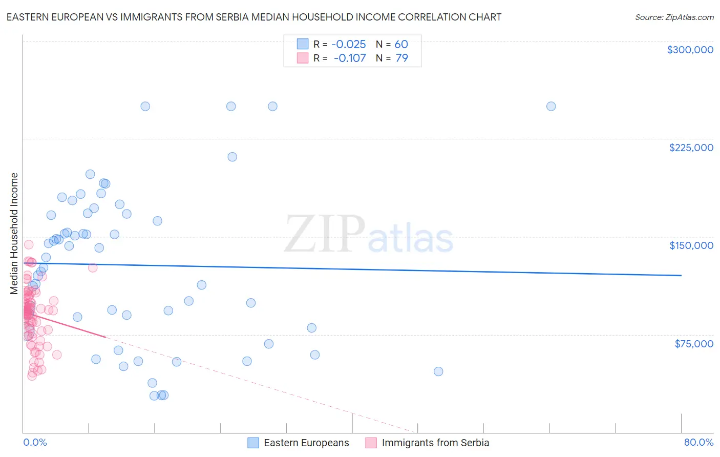 Eastern European vs Immigrants from Serbia Median Household Income