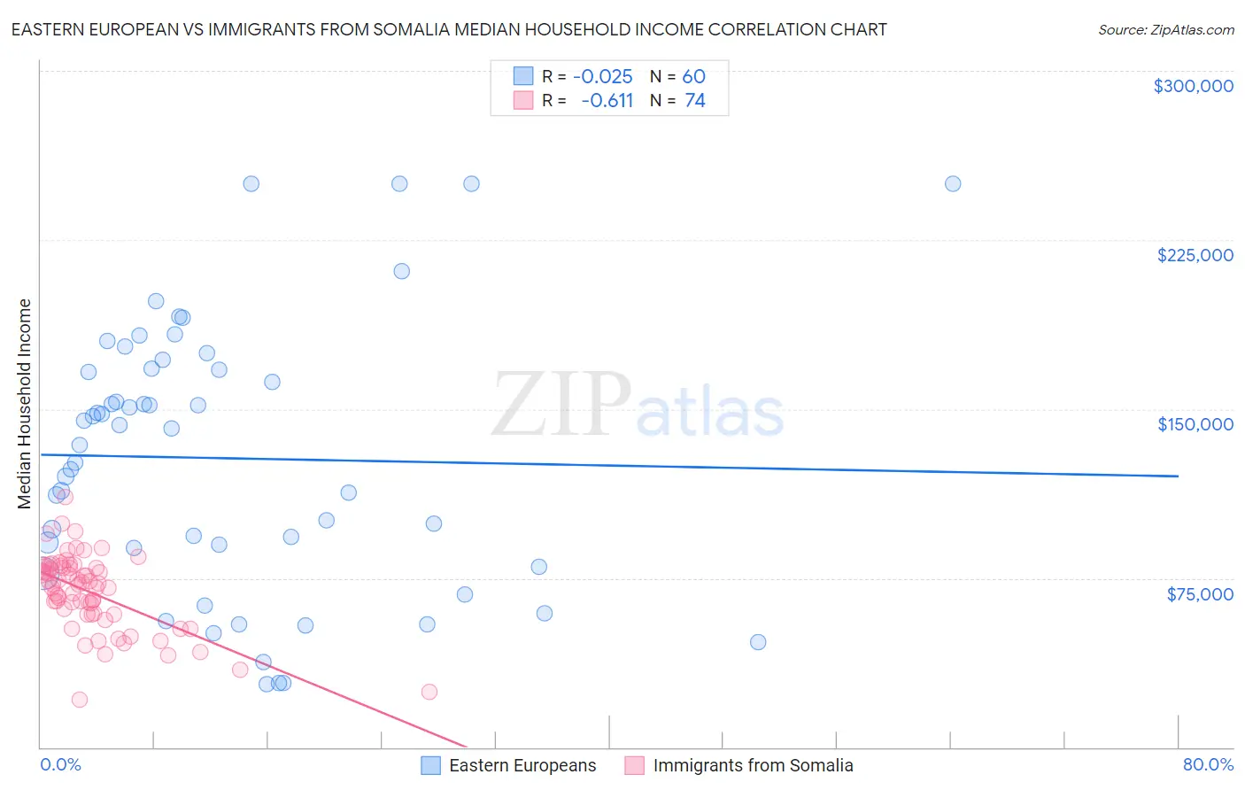 Eastern European vs Immigrants from Somalia Median Household Income