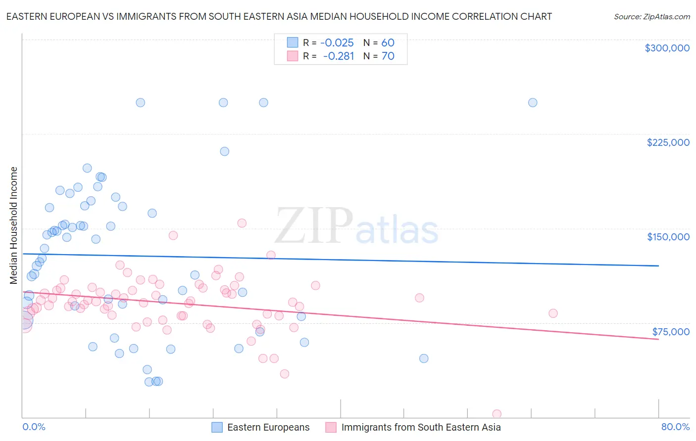 Eastern European vs Immigrants from South Eastern Asia Median Household Income