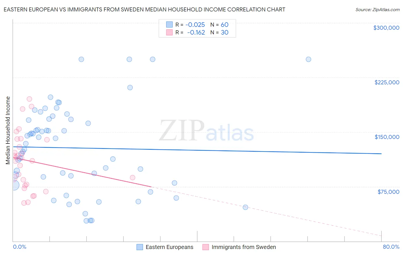 Eastern European vs Immigrants from Sweden Median Household Income