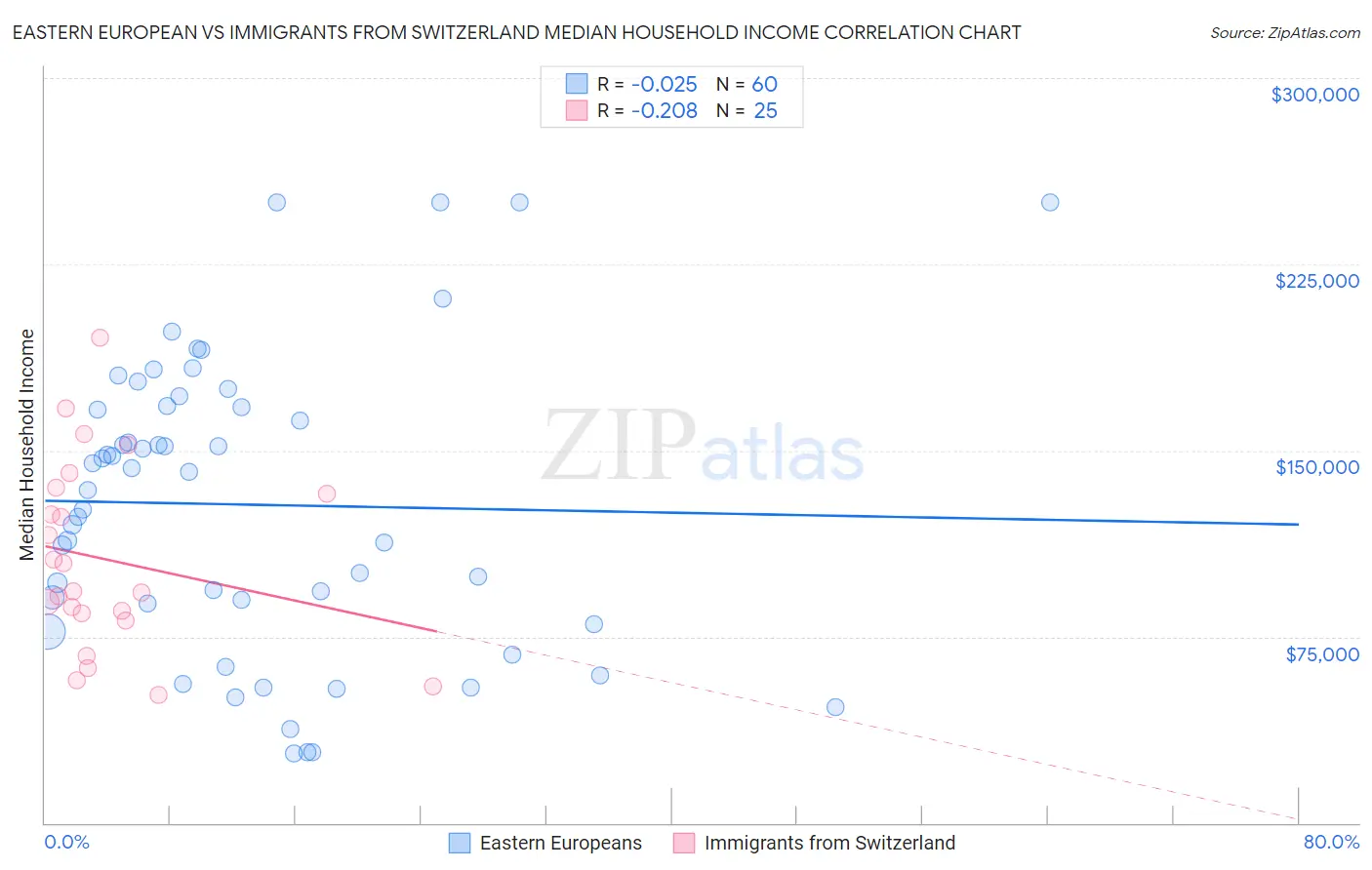 Eastern European vs Immigrants from Switzerland Median Household Income