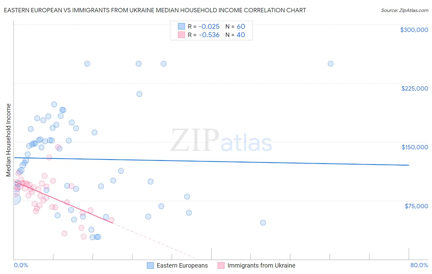 Eastern European vs Immigrants from Ukraine Median Household Income