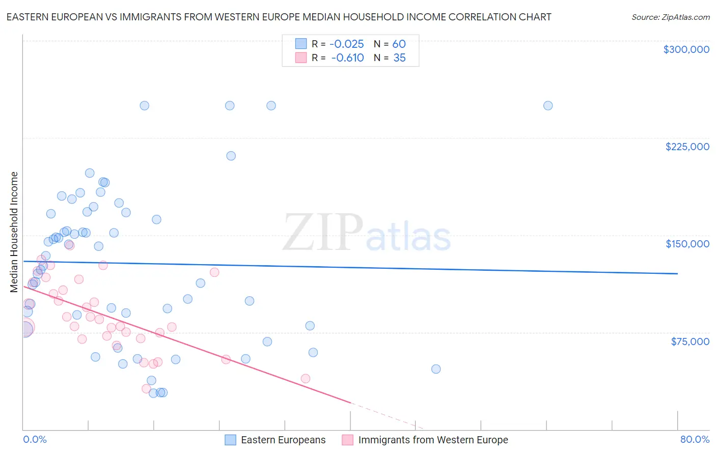 Eastern European vs Immigrants from Western Europe Median Household Income