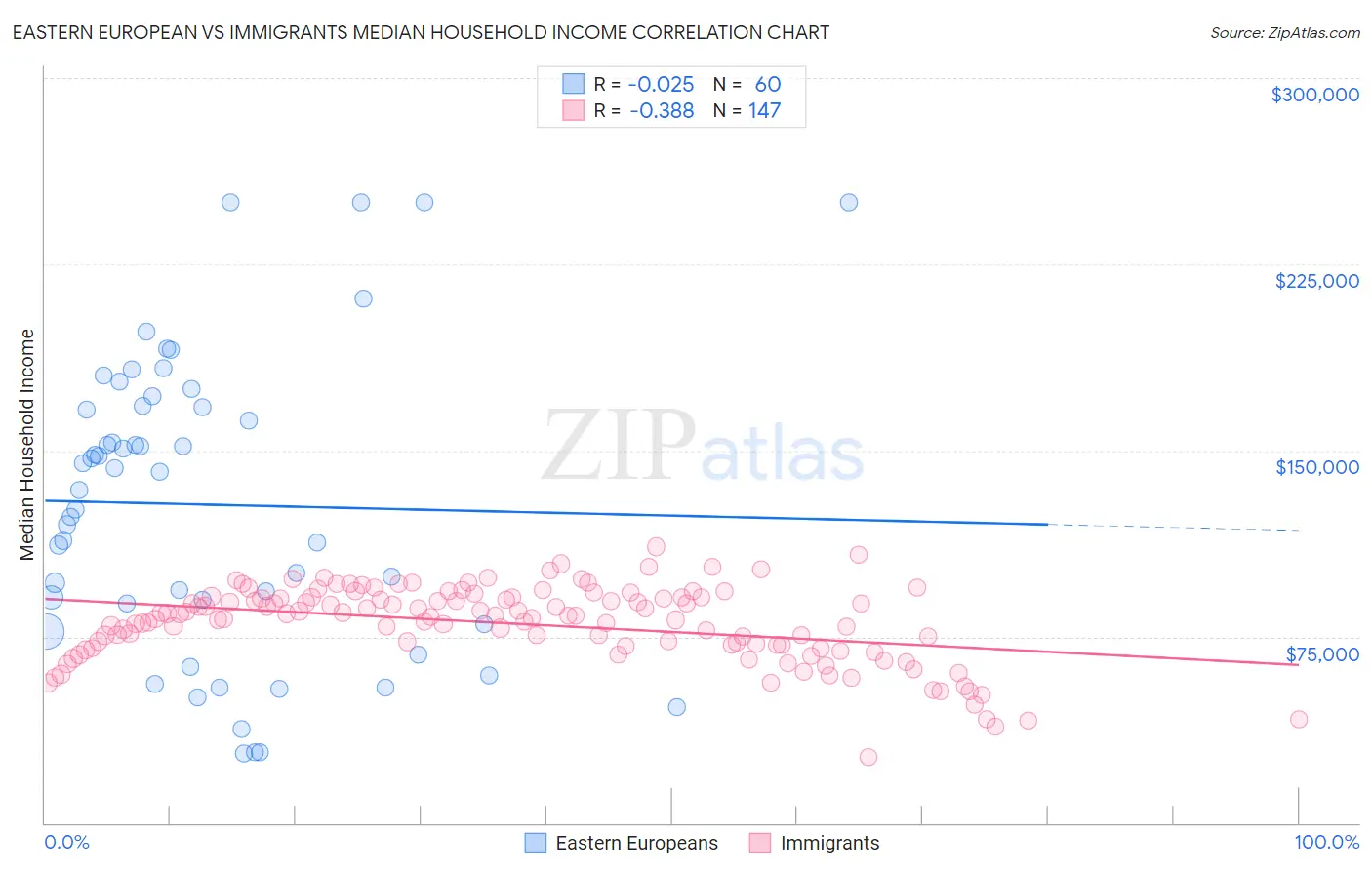 Eastern European vs Immigrants Median Household Income