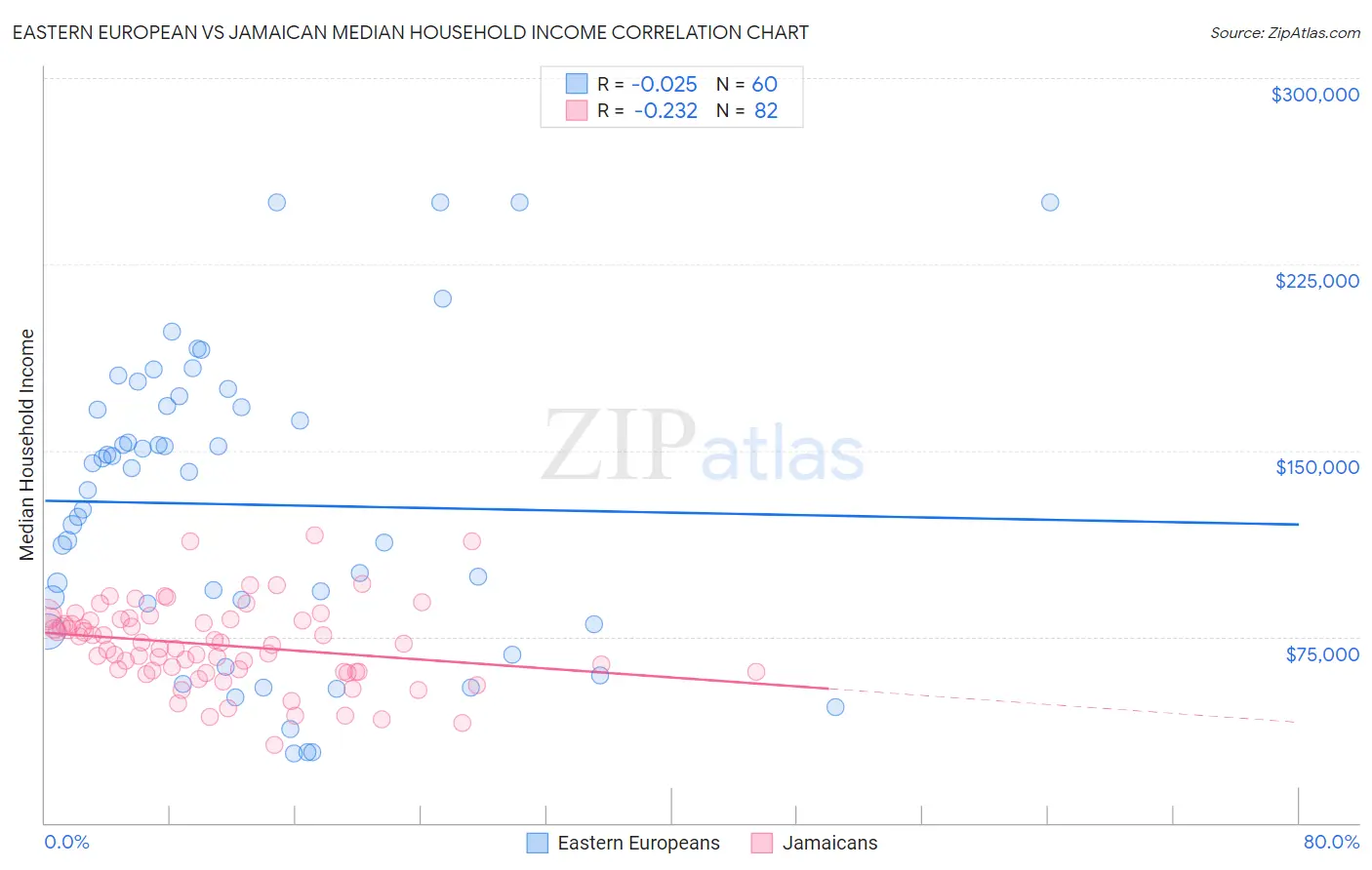 Eastern European vs Jamaican Median Household Income