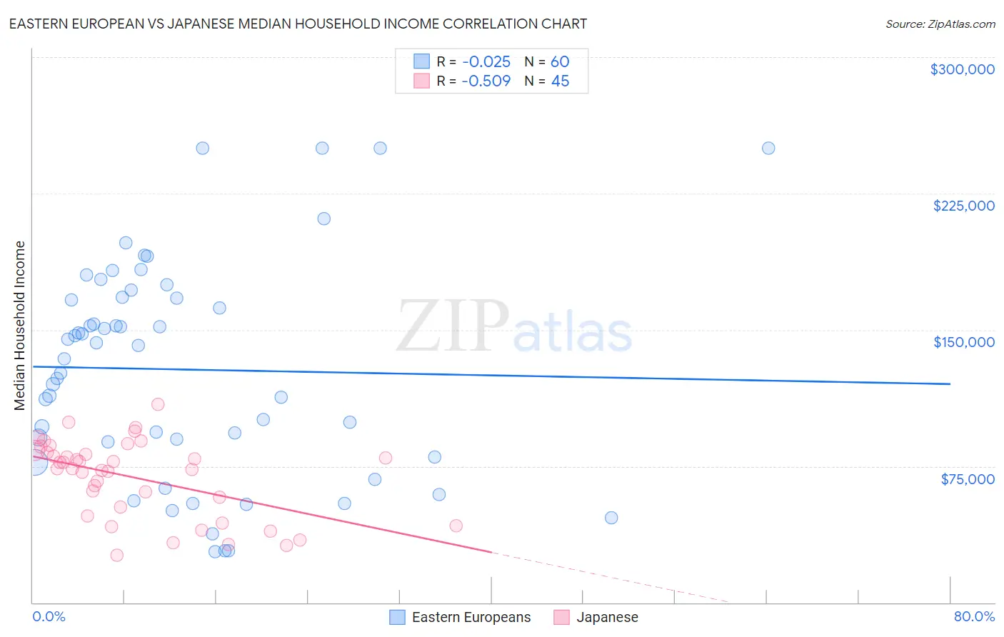 Eastern European vs Japanese Median Household Income