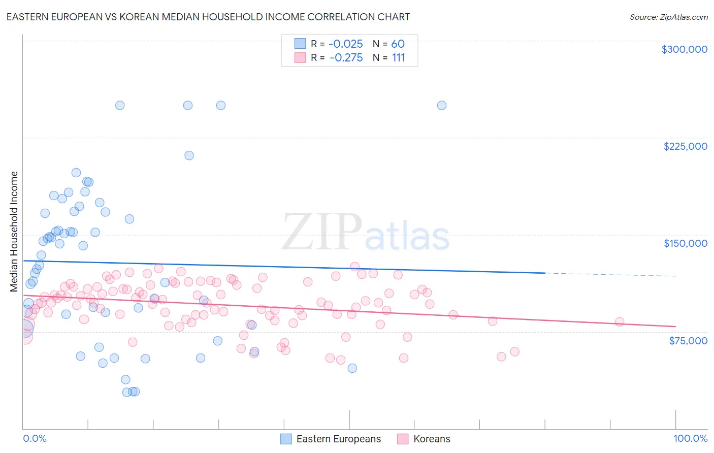 Eastern European vs Korean Median Household Income