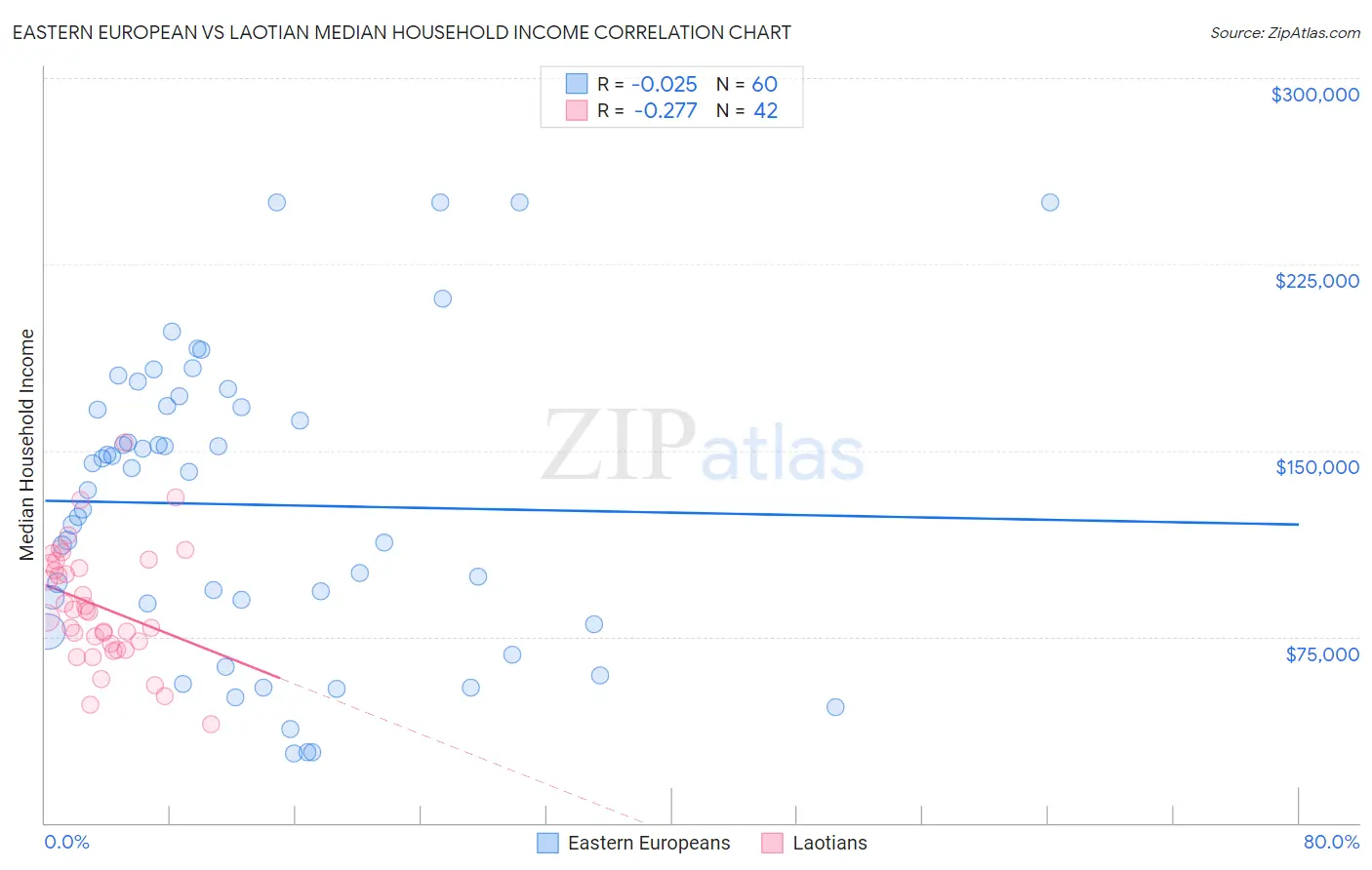 Eastern European vs Laotian Median Household Income